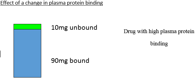 changing plasma protein