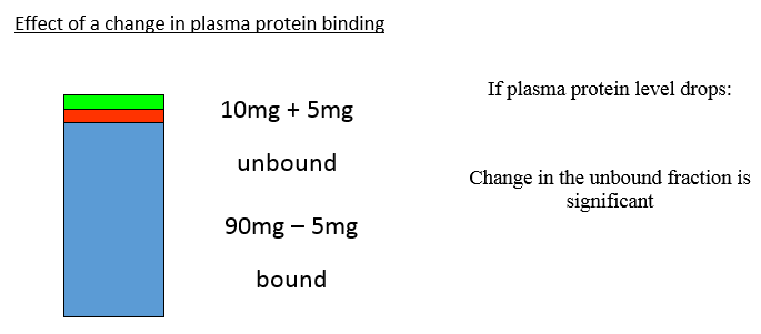 Changing plasma protein second image