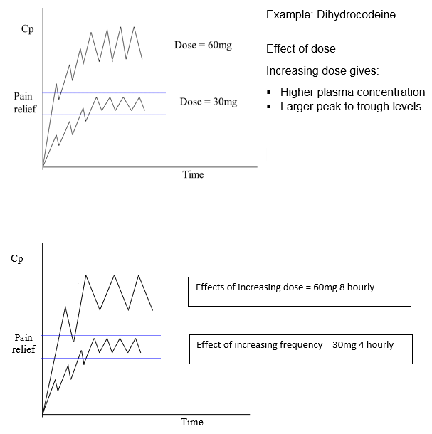 Dihydrocodeine dose chart