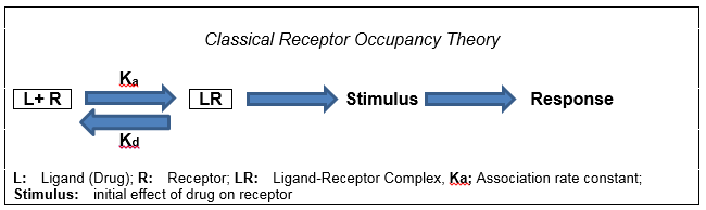 Classical receptor occupancy theory
