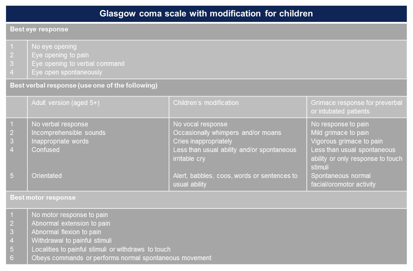 Glasgow coma scale with modification for children