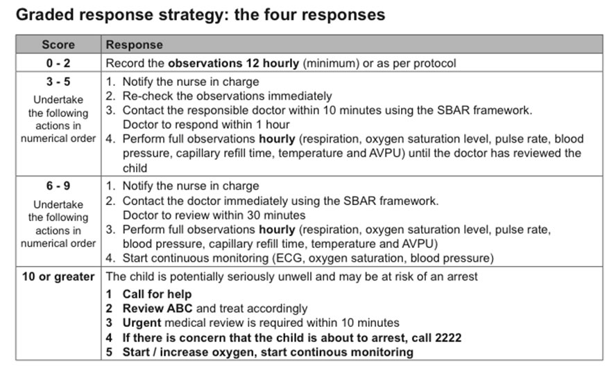 Graded response strategy: the four responses